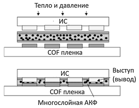 Процесс склеивания COF