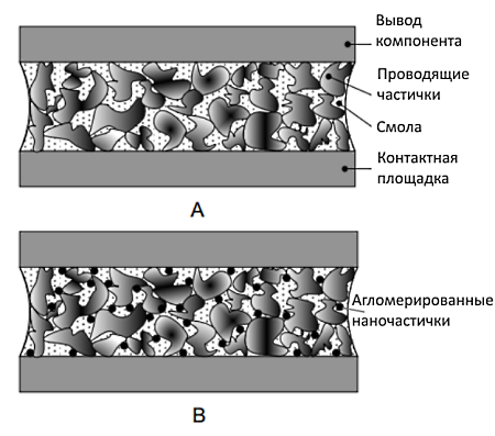 Клеевое соединение без наночастиц (А) и с добавлением наночастиц (Б)