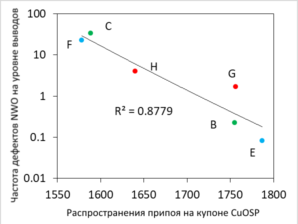 График скорости NWO на уровне выводов