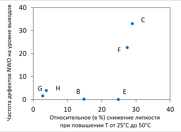 Снижение липкости показало мягкую корреляцию со скоростью NWO