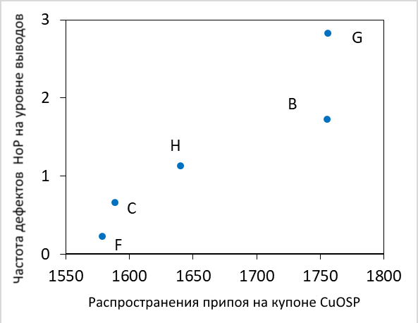 Частота дефектов HoP на уровне выводов