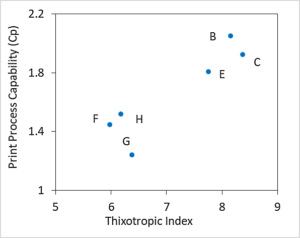 График тиксотропного индекса