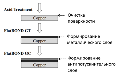 Основной технологический процесс обработки FlatBOND GT