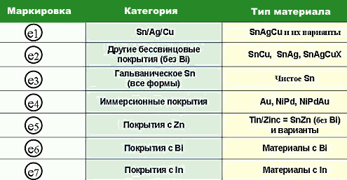 Категории бессвинцовых материалов и их маркировка