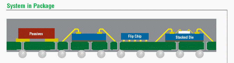 Система-в-корпусе, скомпонованная в конструктиве BGA