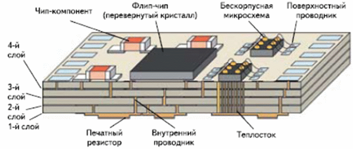 Пример многослойной LTCC структуры со  смонтированными элементами