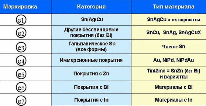 Категории бессвинцовых материалов и их маркировка