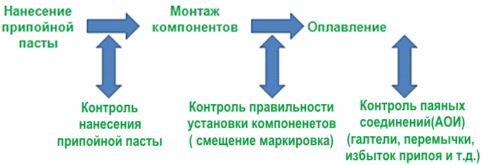 Типовая технологическая схема поверхностного монтажа