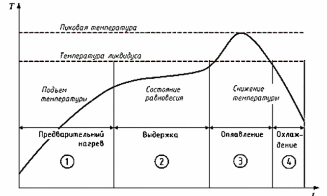 Типовой температурный профиль пайки оплавлением