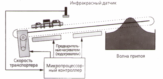 Типовой температурный профиль пайки оплавлением