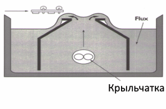 Схема флюфсования волной 