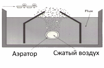 Схема флюфсования пеной