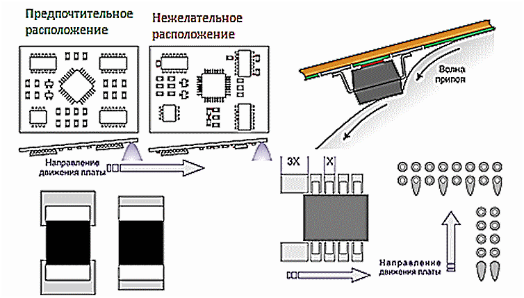 Проблемы пайки волной