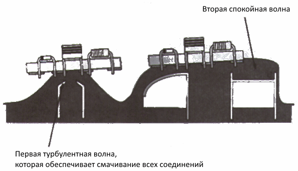 Проблемы пайки волной